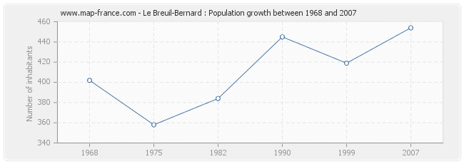 Population Le Breuil-Bernard